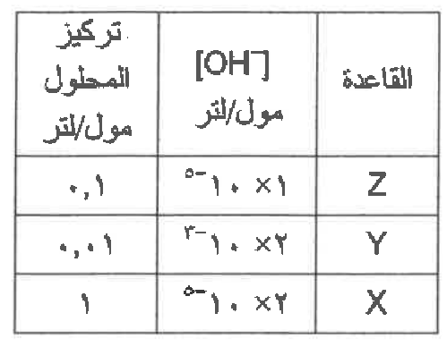 شكل السؤال ١٠