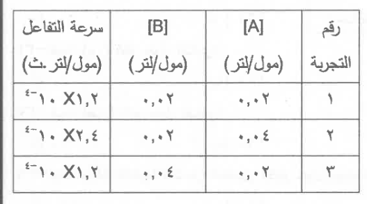 شكل السؤال ٢٧