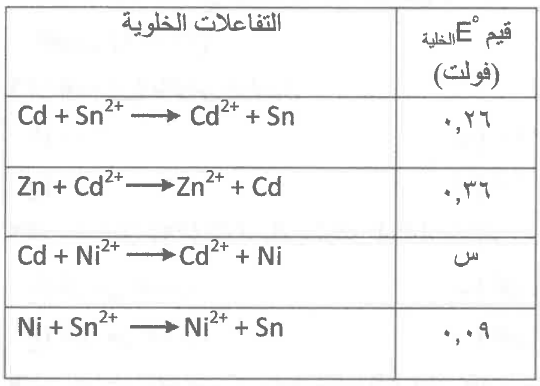 شكل السؤال ٢٠