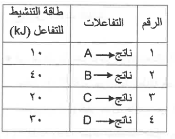 شكل السؤال ٣٣