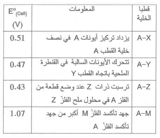 شكل السؤال ١٦