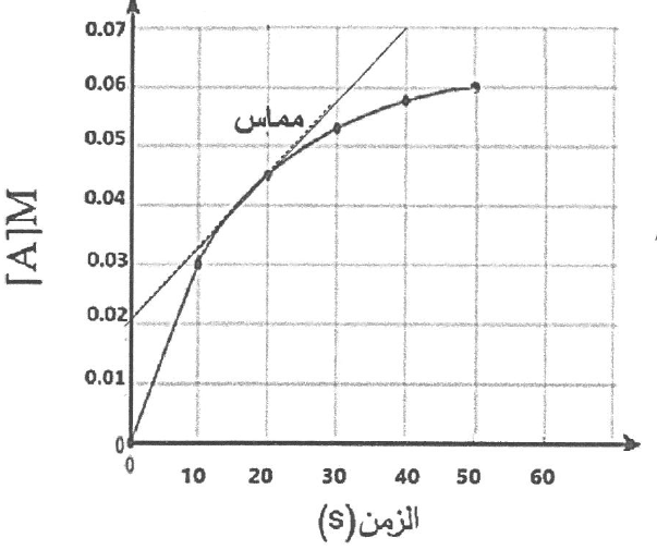 شكل السؤال ٣٣