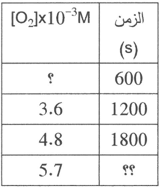 شكل السؤال ٢٨