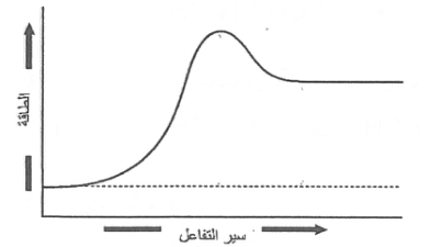 شكل السؤال ٣٣