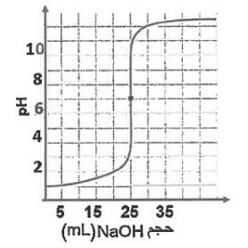 شكل السؤال ٧