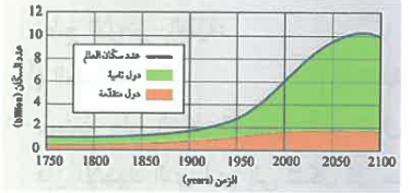 شكل السؤال ٤