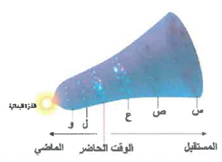 شكل السؤال ٣١