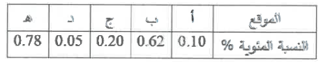 شكل السؤال ٤٢