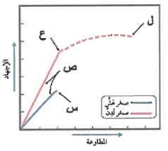 شكل السؤال ٨