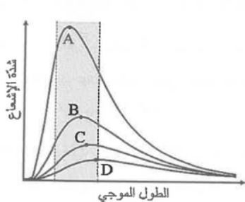 شكل السؤال ٣٨